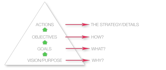 Marketing Plan Pyramid